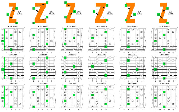 A minor blues scale box shapes